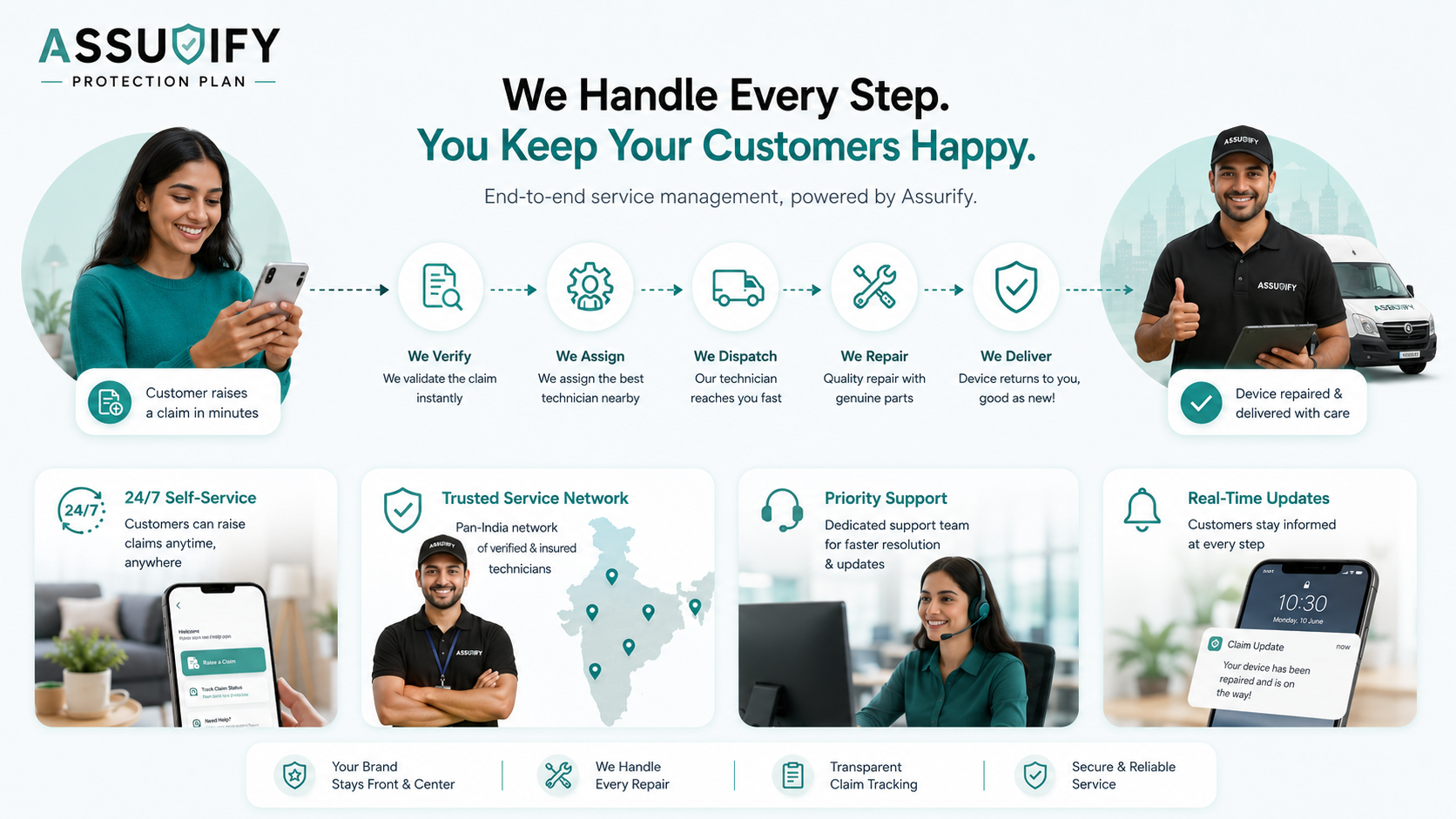 Assurify claims process — customer raises a claim, we verify, assign, dispatch, repair, and deliver, with 24/7 self-service and a pan-India repair network